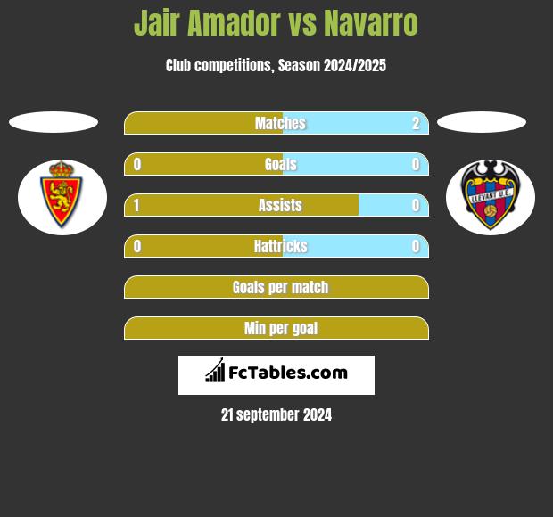 Jair Amador vs Navarro h2h player stats