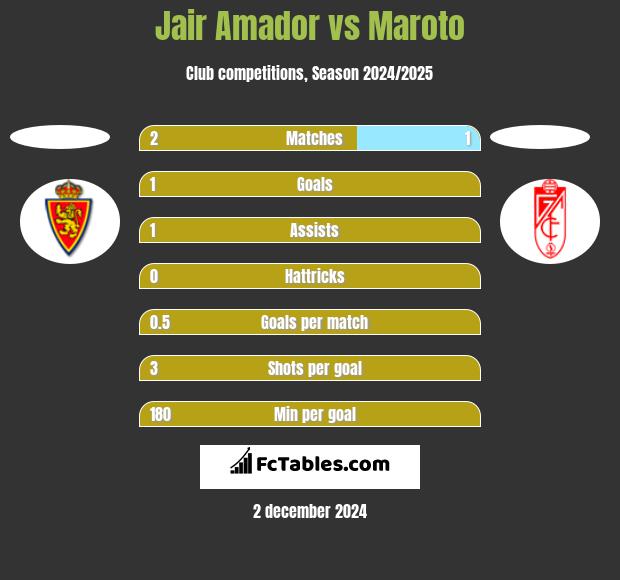 Jair Amador vs Maroto h2h player stats