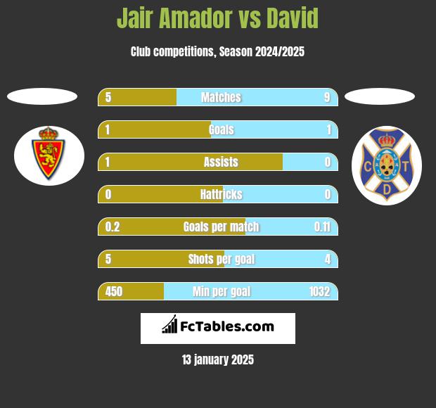 Jair Amador vs David h2h player stats