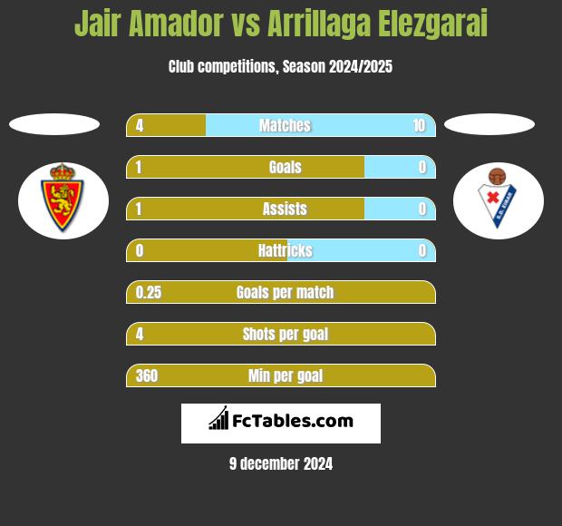 Jair Amador vs Arrillaga Elezgarai h2h player stats