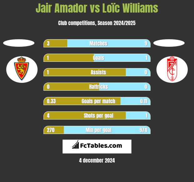 Jair Amador vs Loïc Williams h2h player stats