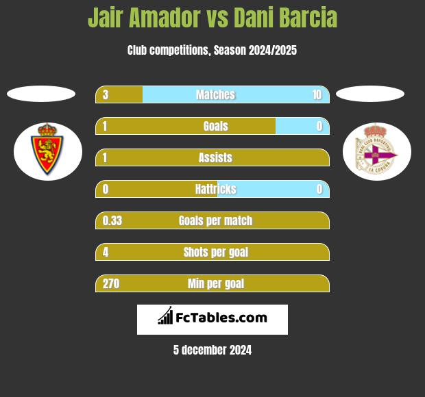 Jair Amador vs Dani Barcia h2h player stats