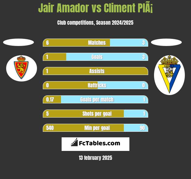 Jair Amador vs Climent PlÃ¡ h2h player stats