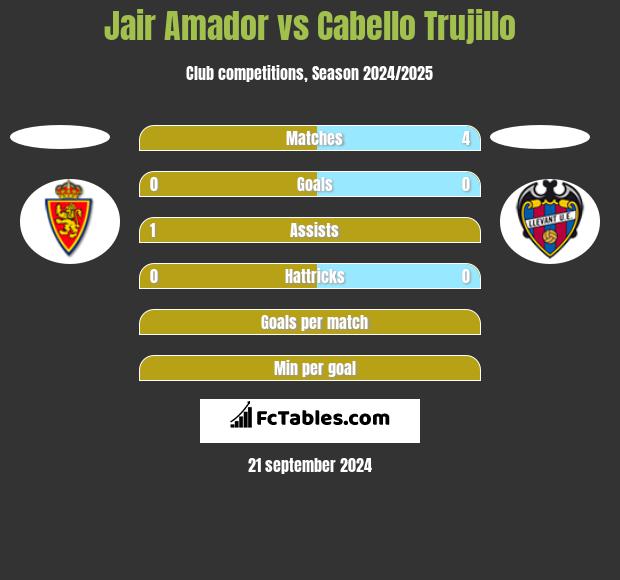 Jair Amador vs Cabello Trujillo h2h player stats