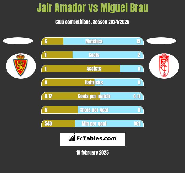 Jair Amador vs Miguel Brau h2h player stats