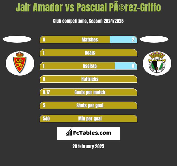 Jair Amador vs Pascual PÃ©rez-Griffo h2h player stats