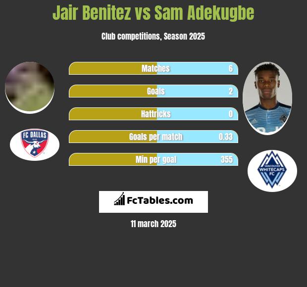 Jair Benitez vs Sam Adekugbe h2h player stats