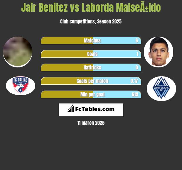 Jair Benitez vs Laborda MalseÃ±ido h2h player stats