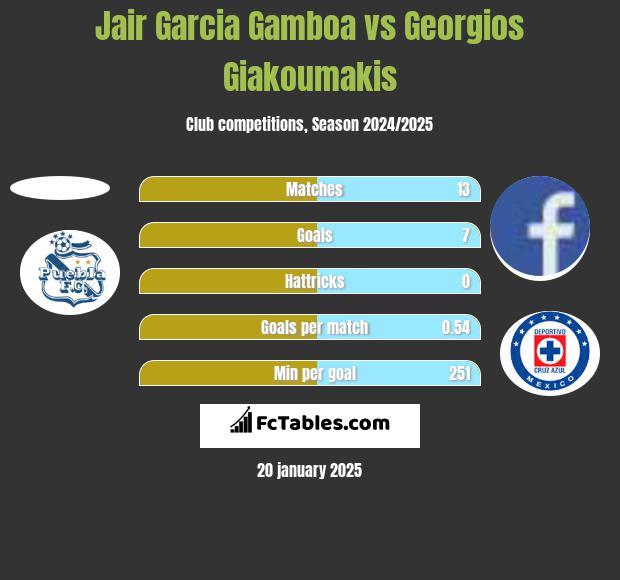 Jair Garcia Gamboa vs Georgios Giakoumakis h2h player stats