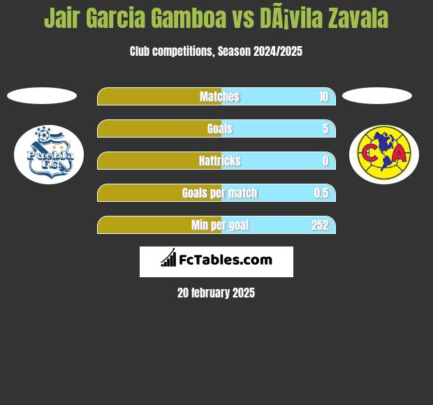 Jair Garcia Gamboa vs DÃ¡vila Zavala h2h player stats