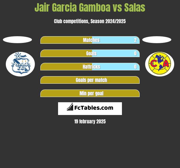 Jair Garcia Gamboa vs Salas h2h player stats