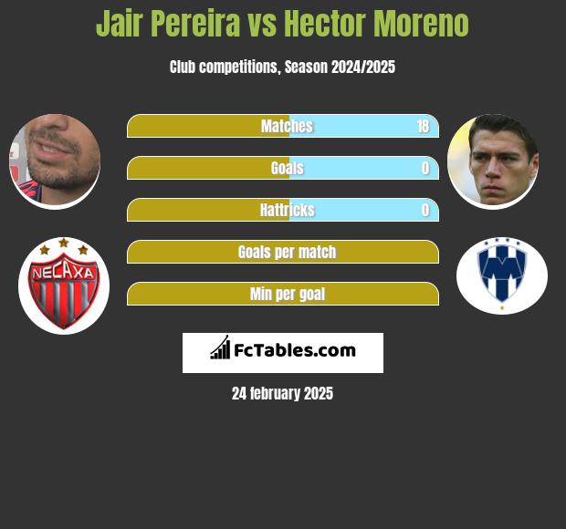 Jair Pereira vs Hector Moreno h2h player stats