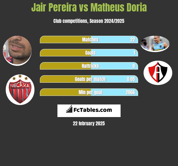 Jair Pereira vs Matheus Doria h2h player stats