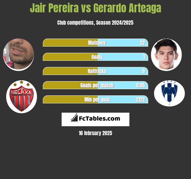 Jair Pereira vs Gerardo Arteaga h2h player stats