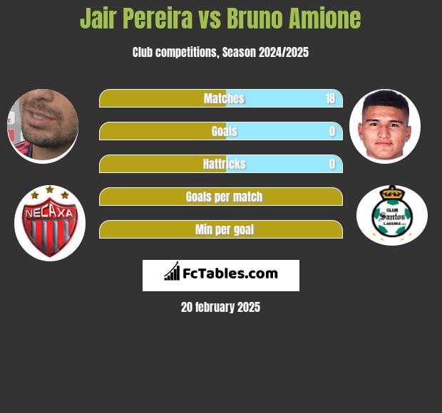 Jair Pereira vs Bruno Amione h2h player stats