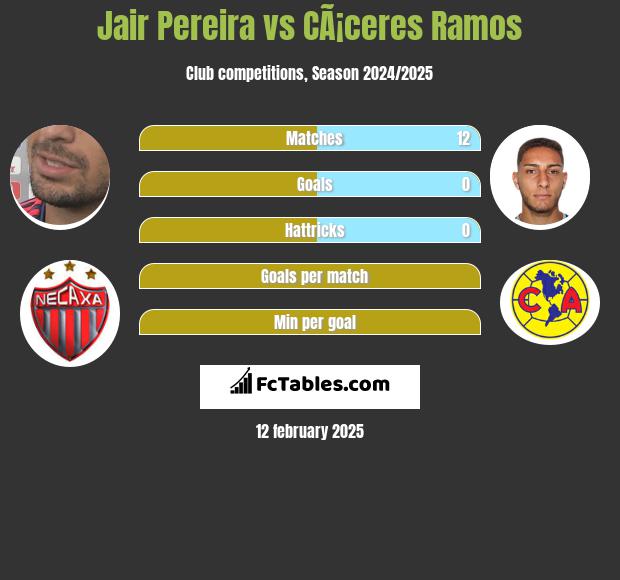 Jair Pereira vs CÃ¡ceres Ramos h2h player stats