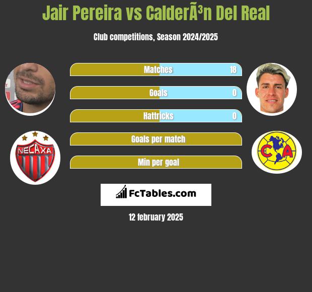 Jair Pereira vs CalderÃ³n Del Real h2h player stats