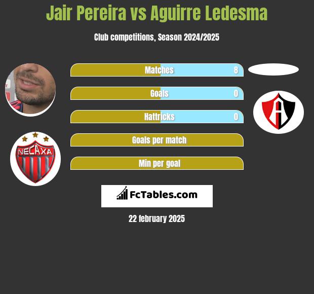 Jair Pereira vs Aguirre Ledesma h2h player stats