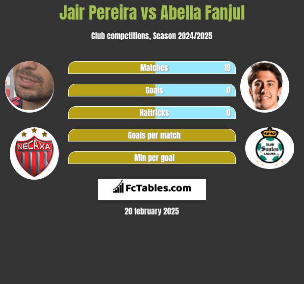 Jair Pereira vs Abella Fanjul h2h player stats