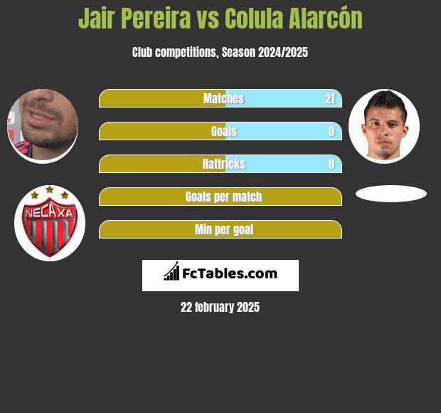 Jair Pereira vs Colula Alarcón h2h player stats