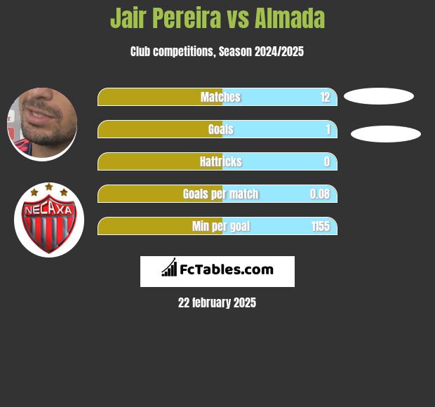 Jair Pereira vs Almada h2h player stats