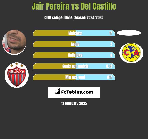 Jair Pereira vs Del Castillo h2h player stats