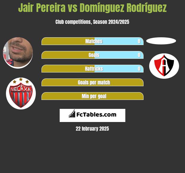 Jair Pereira vs Domínguez Rodríguez h2h player stats