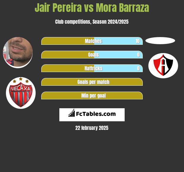 Jair Pereira vs Mora Barraza h2h player stats