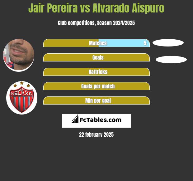 Jair Pereira vs Alvarado Aispuro h2h player stats