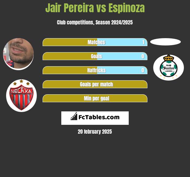 Jair Pereira vs Espinoza h2h player stats