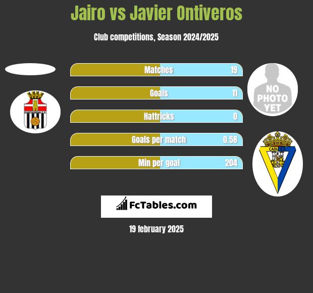 Jairo vs Javier Ontiveros h2h player stats