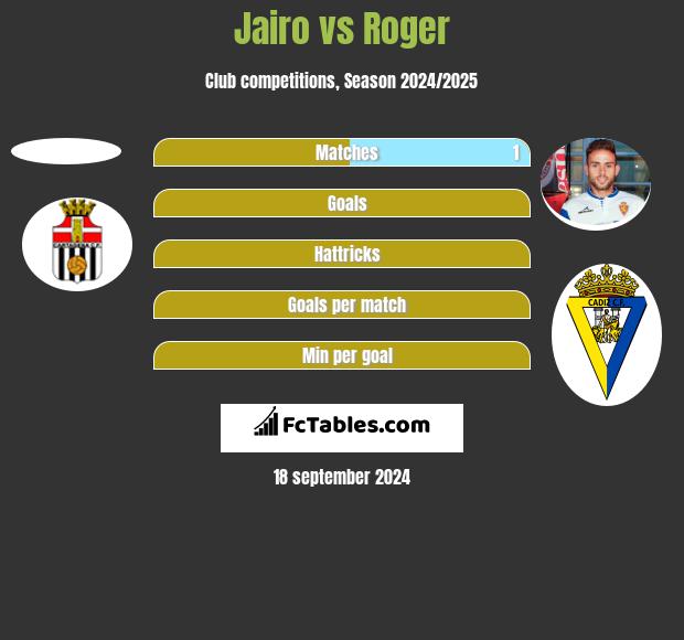 Jairo vs Roger h2h player stats