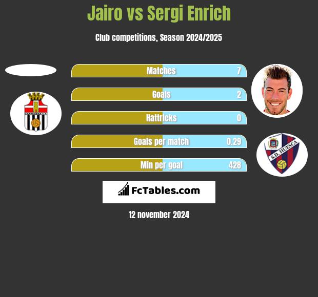 Jairo vs Sergi Enrich h2h player stats