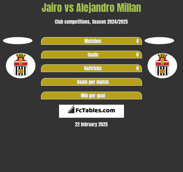 Jairo vs Alejandro Millan h2h player stats