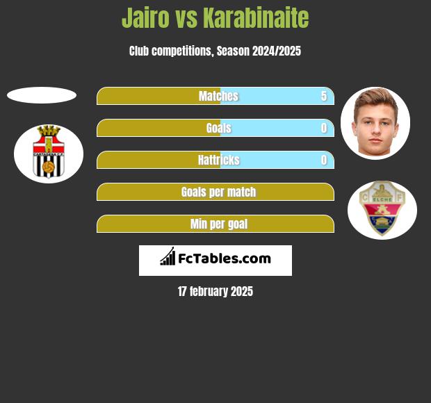 Jairo vs Karabinaite h2h player stats