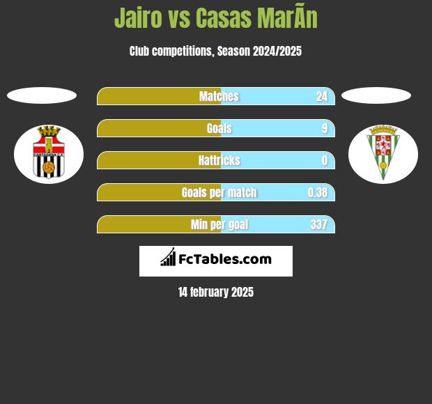 Jairo vs Casas MarÃ­n h2h player stats