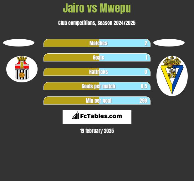 Jairo vs Mwepu h2h player stats