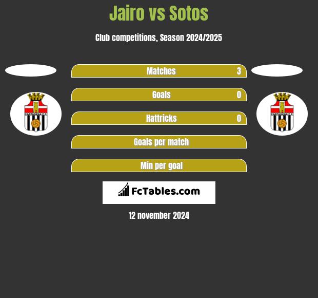 Jairo vs Sotos h2h player stats