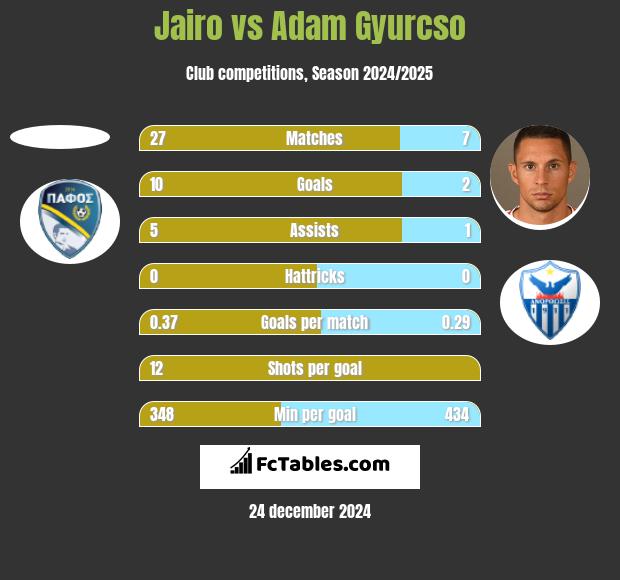 Jairo vs Adam Gyurcso h2h player stats