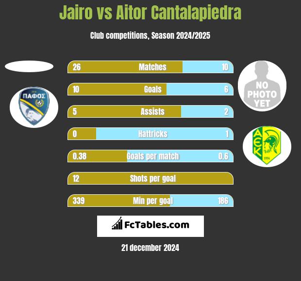 Jairo vs Aitor Cantalapiedra h2h player stats