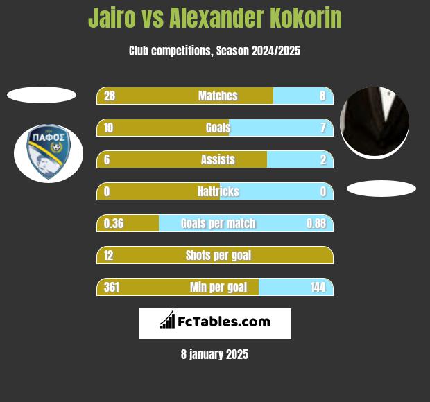 Jairo vs Aleksandr Kokorin h2h player stats