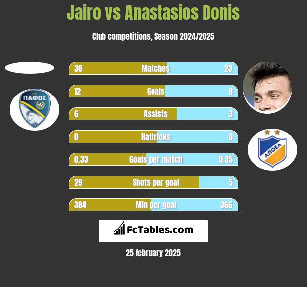 Jairo vs Anastasios Donis h2h player stats