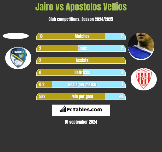 Jairo vs Apostolos Vellios h2h player stats