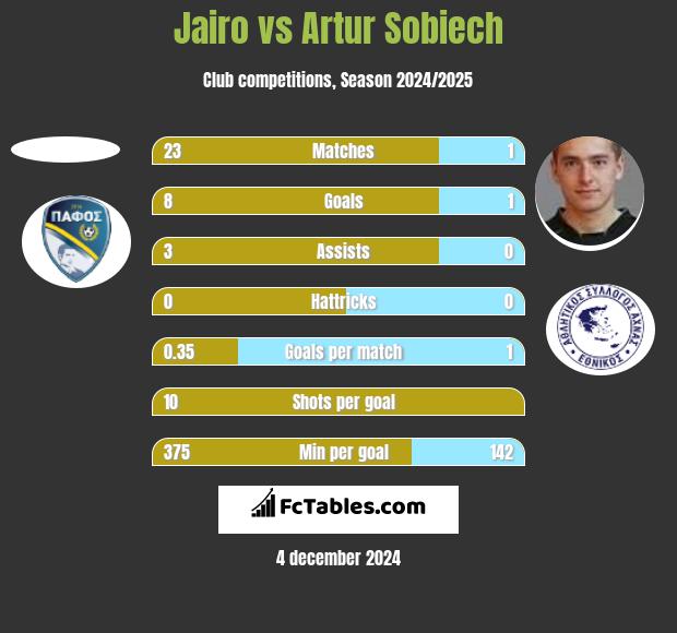 Jairo vs Artur Sobiech h2h player stats