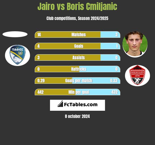 Jairo vs Boris Cmiljanic h2h player stats