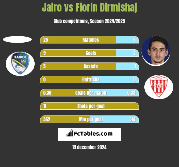 Jairo vs Fiorin Dirmishaj h2h player stats