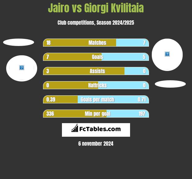 Jairo vs Giorgi Kvilitaia h2h player stats