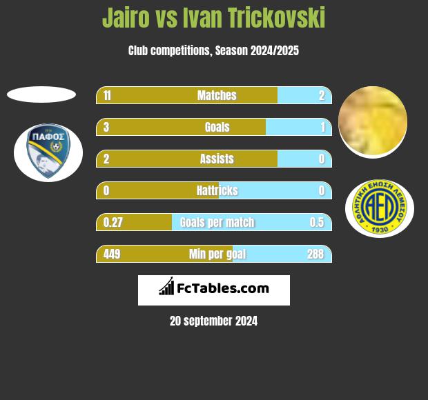 Jairo vs Ivan Trickovski h2h player stats