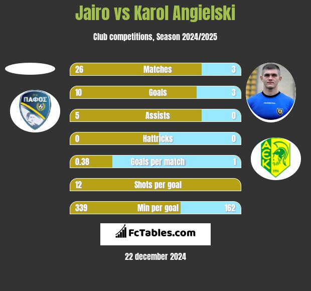 Jairo vs Karol Angielski h2h player stats