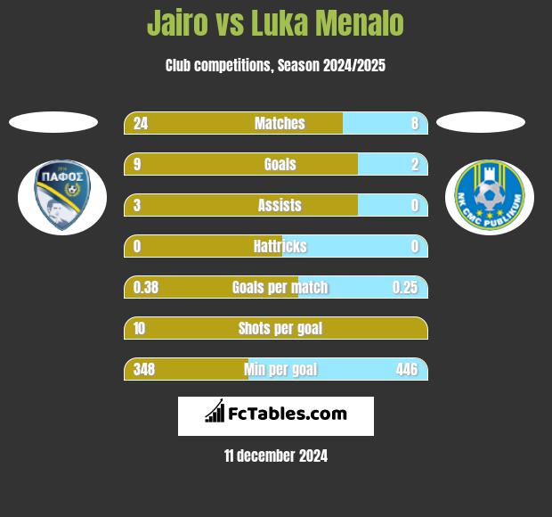 Jairo vs Luka Menalo h2h player stats